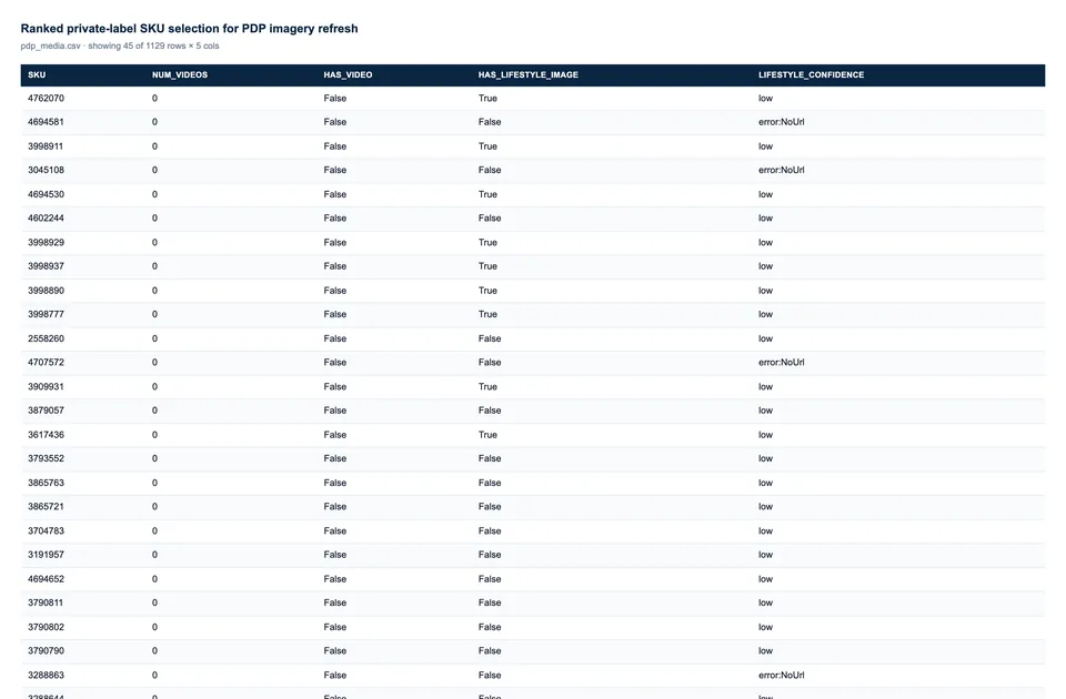 Ranked private-label SKU selection for PDP imagery refresh