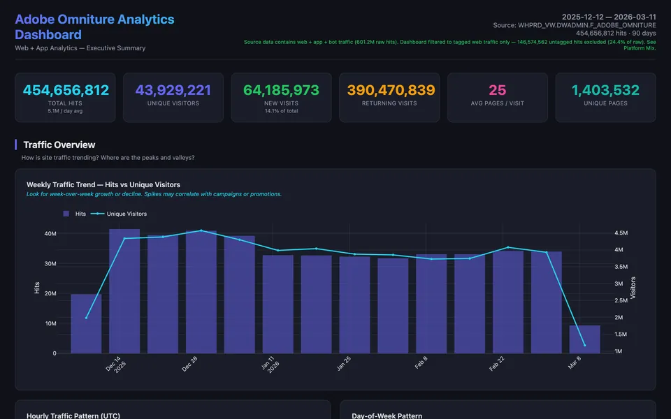 Omniture clickstream dashboard with traffic overview and KPI strip