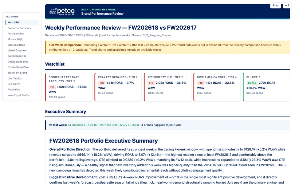 Weekly brand performance review with branded header, watchlist, AI exec summary and KPI tiles