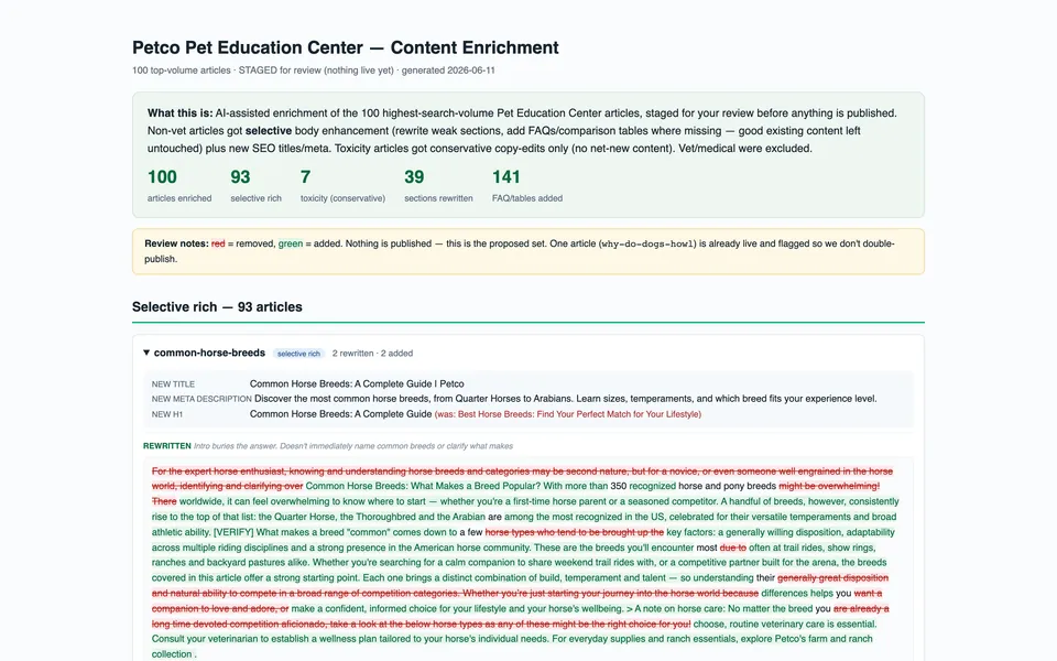 100 top-volume articles enriched and staged for human review