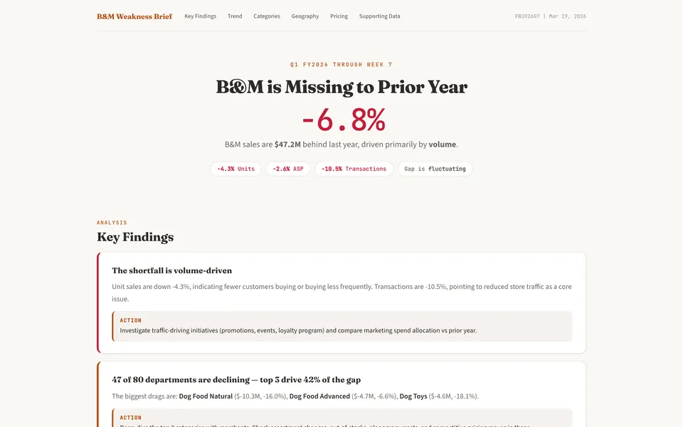 B&M Weakness Brief headline finding and key findings, generated from code