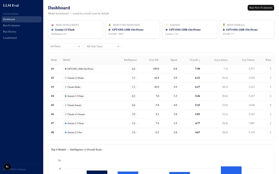Model leaderboard ranking eight models on intelligence, cost, speed and overall