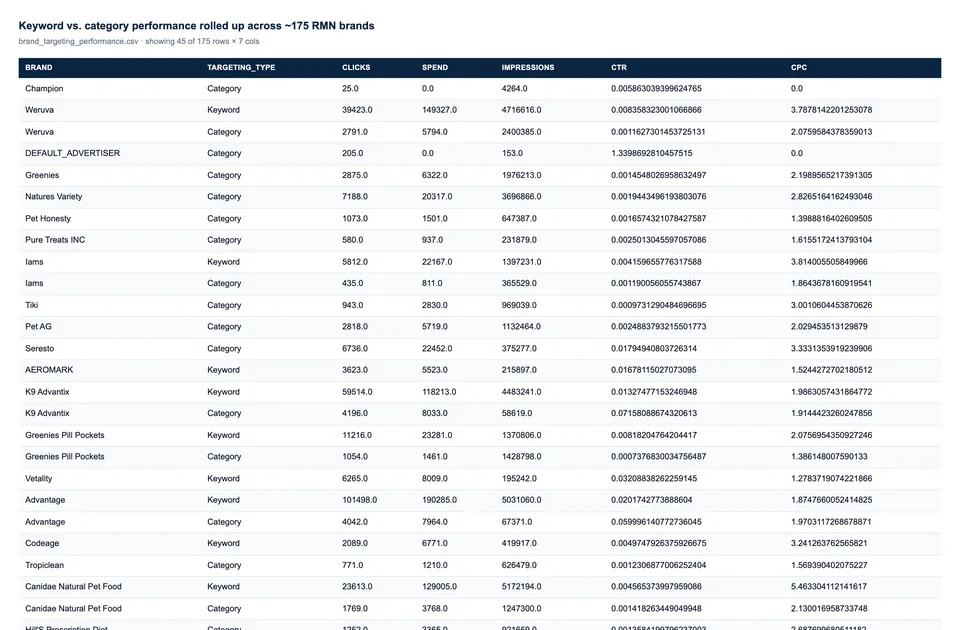 Keyword vs category performance rolled up across roughly 175 RMN brands