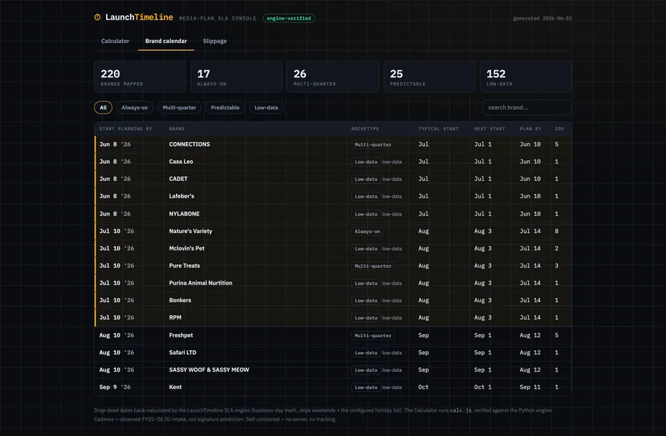 Brand planning calendar showing 220 brands by archetype with start-planning-by dates