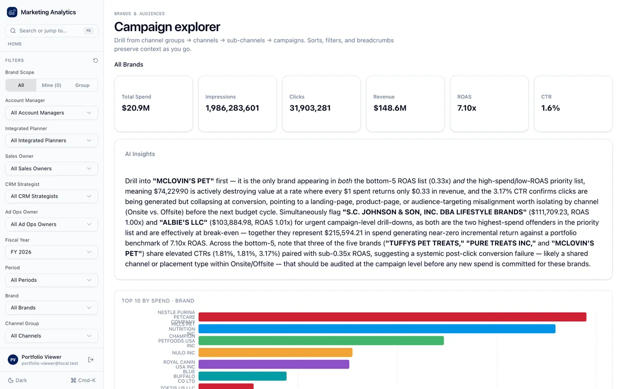 Marketing Analytics Campaign Explorer drilling into a single campaign