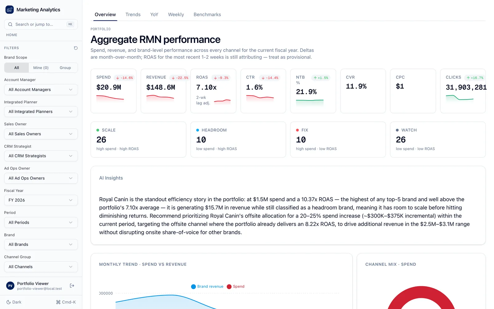 Marketing Analytics Overview with portfolio KPIs and AI insight