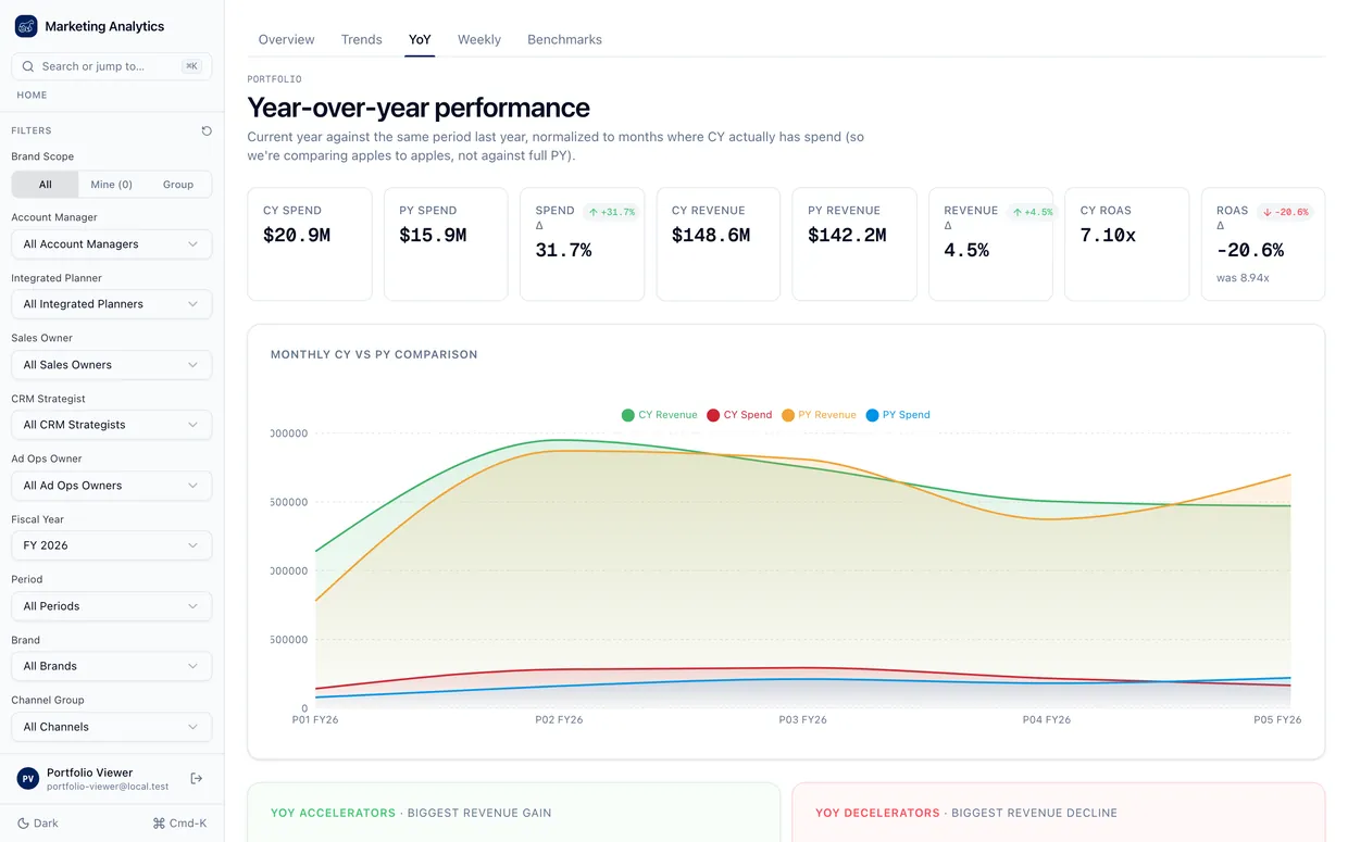 Marketing Analytics year-over-year performance view