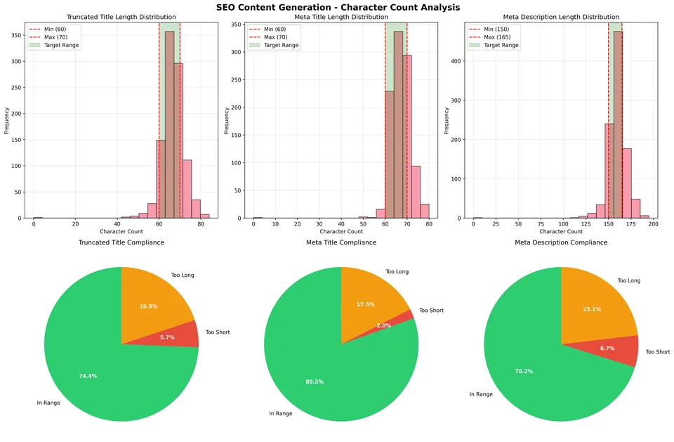 SEO metadata character-count compliance across generated pages