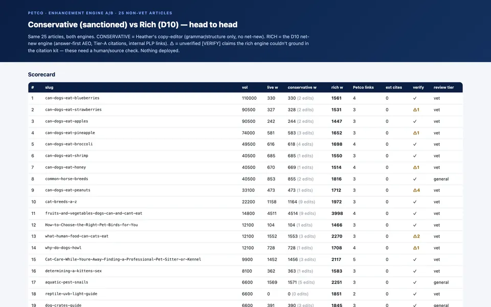 25-article A/B test comparing conservative versus rich AI rewrites head to head